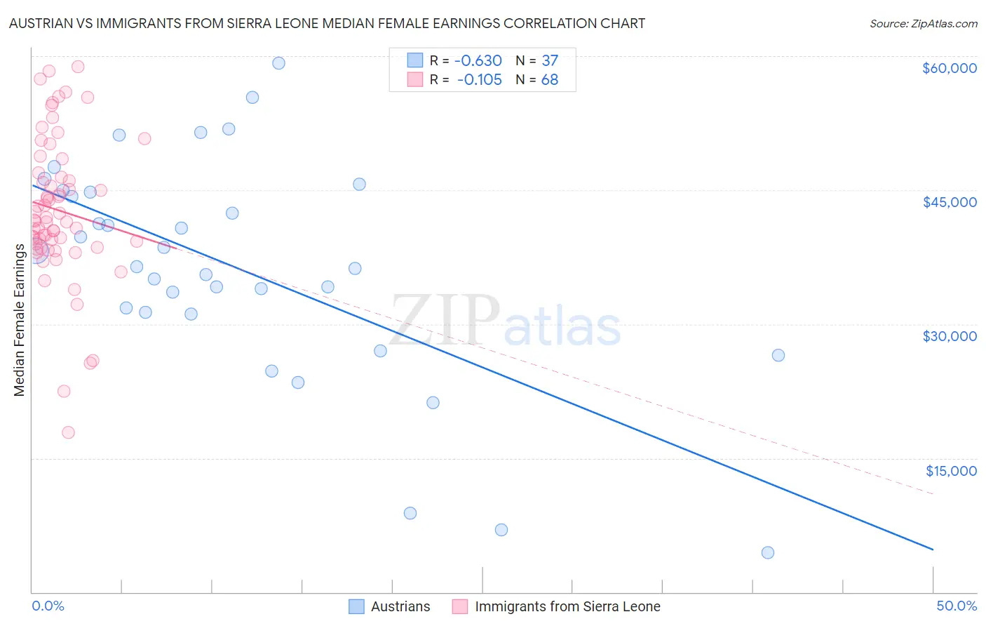 Austrian vs Immigrants from Sierra Leone Median Female Earnings