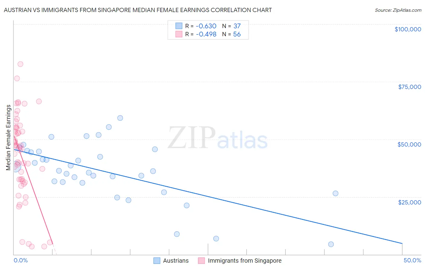 Austrian vs Immigrants from Singapore Median Female Earnings