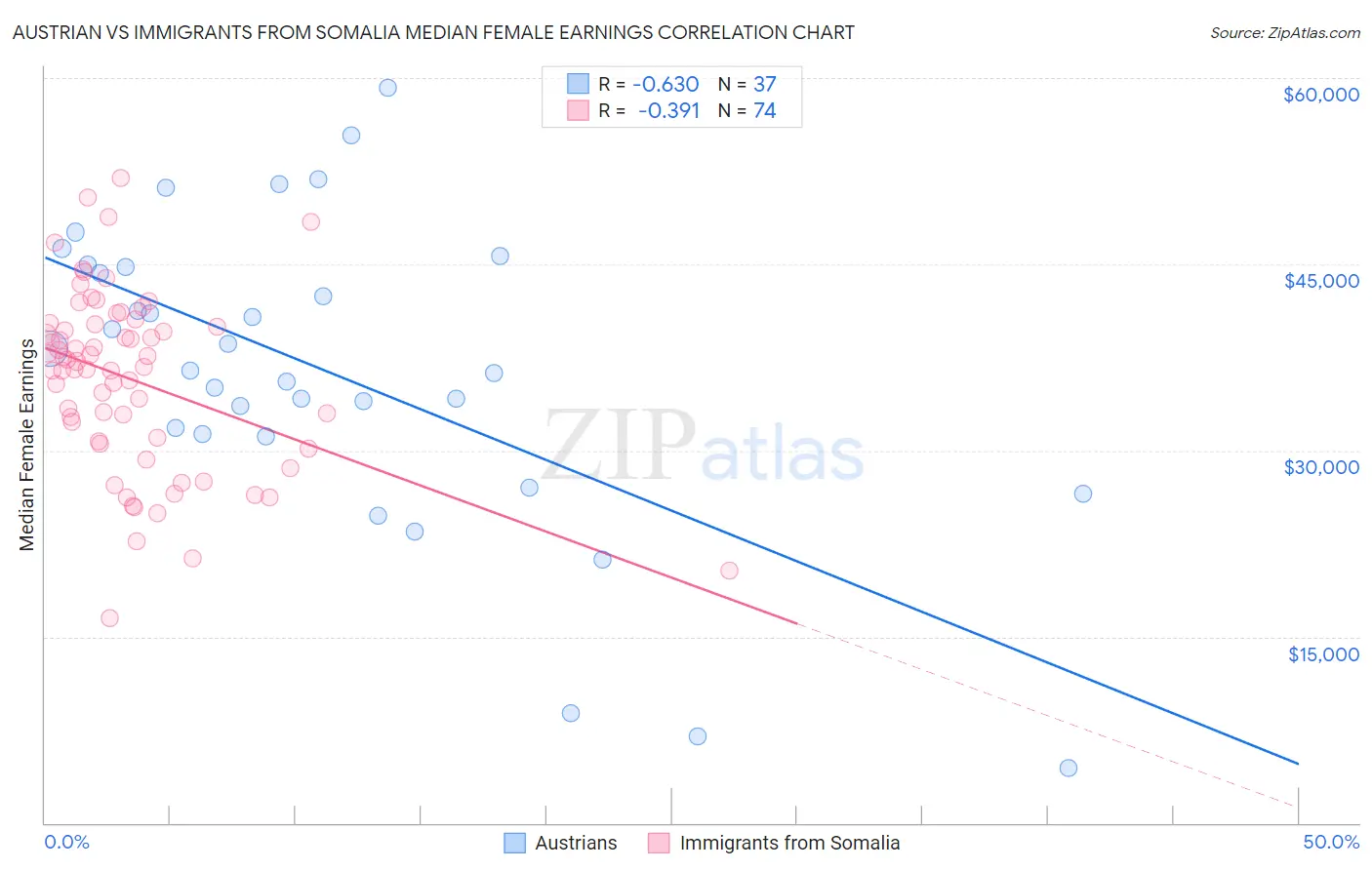Austrian vs Immigrants from Somalia Median Female Earnings