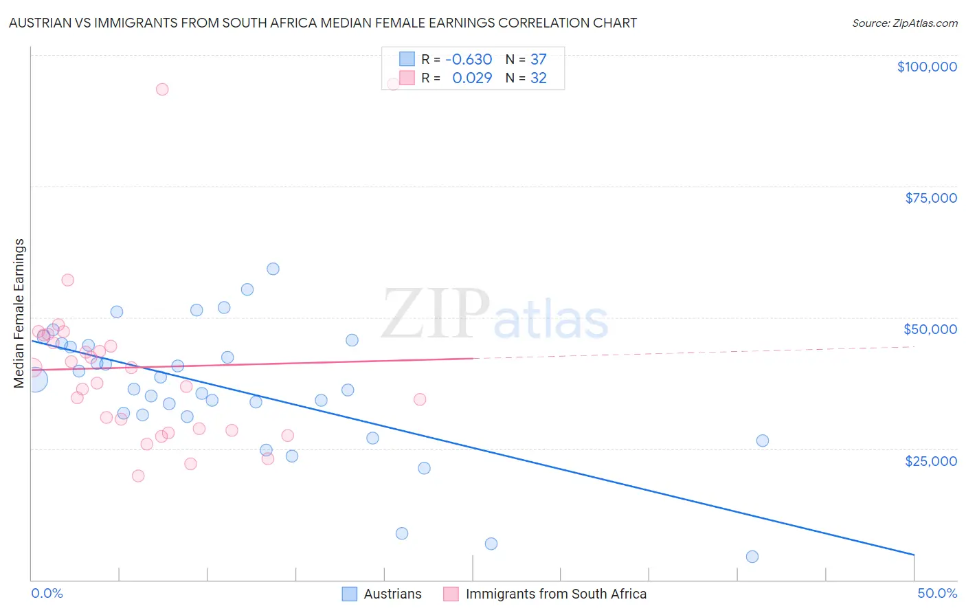 Austrian vs Immigrants from South Africa Median Female Earnings