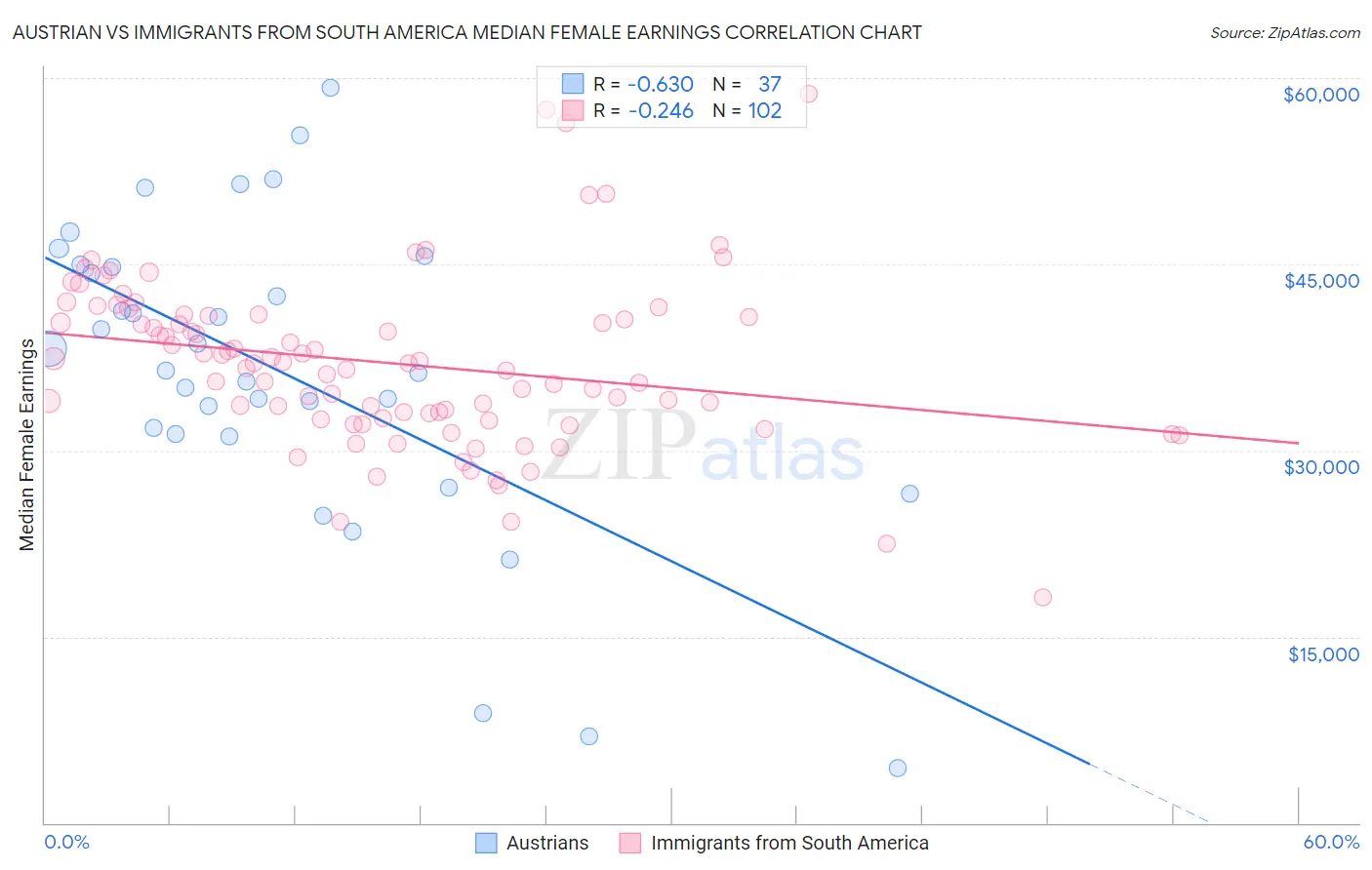 Austrian vs Immigrants from South America Median Female Earnings