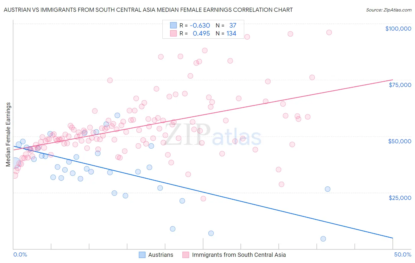 Austrian vs Immigrants from South Central Asia Median Female Earnings