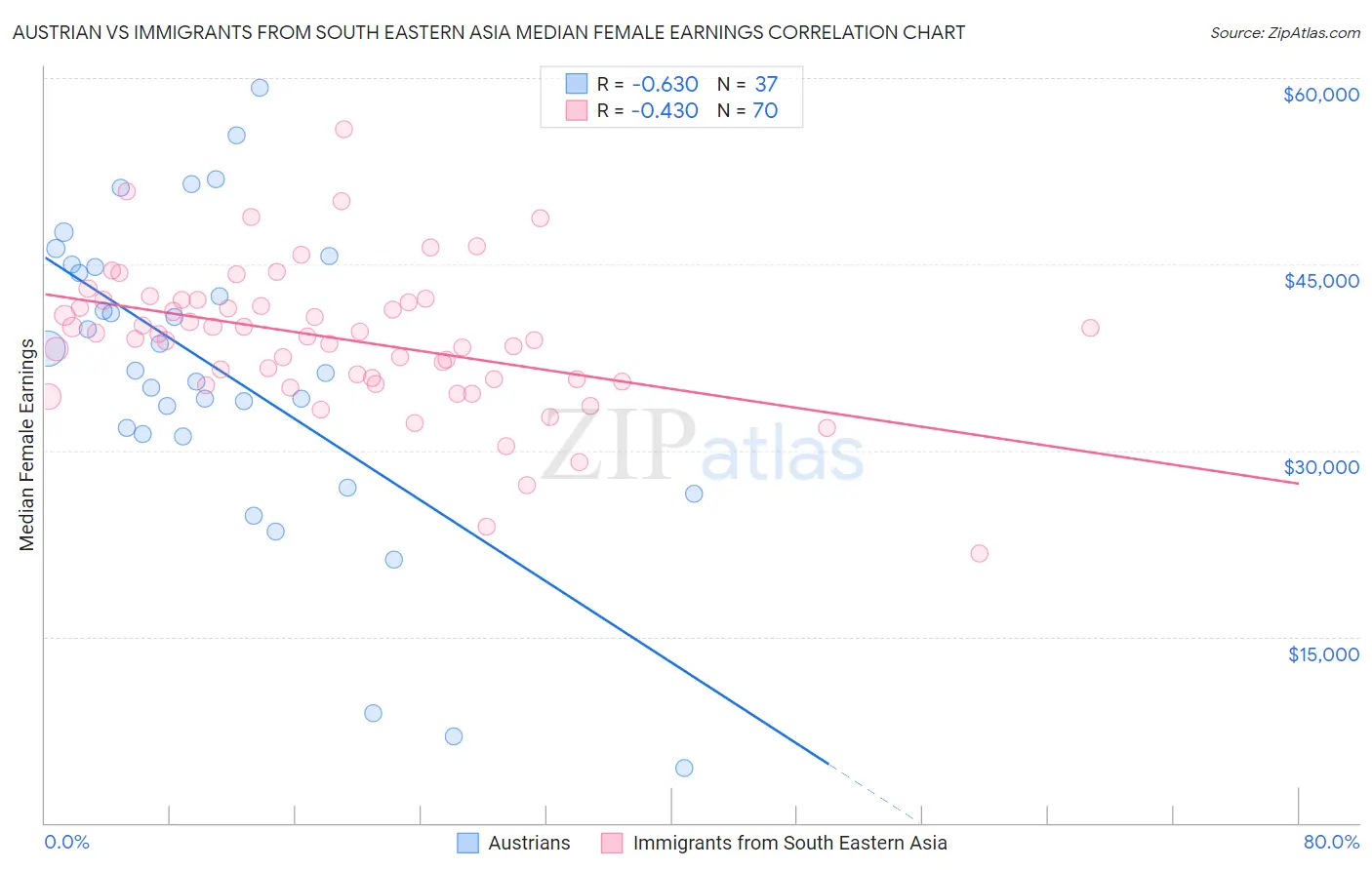 Austrian vs Immigrants from South Eastern Asia Median Female Earnings