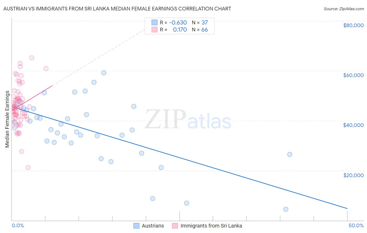 Austrian vs Immigrants from Sri Lanka Median Female Earnings