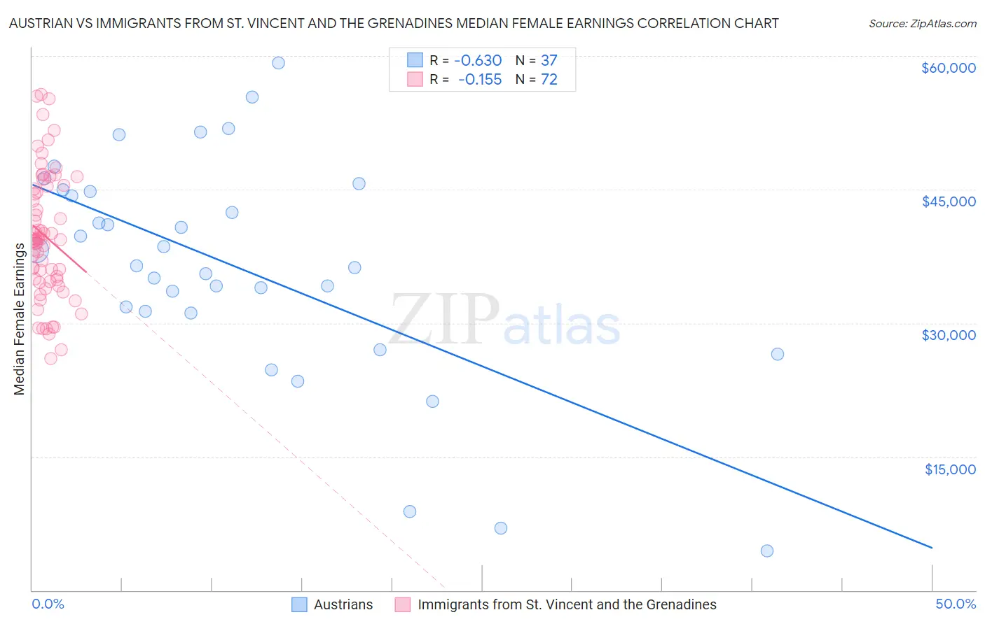 Austrian vs Immigrants from St. Vincent and the Grenadines Median Female Earnings