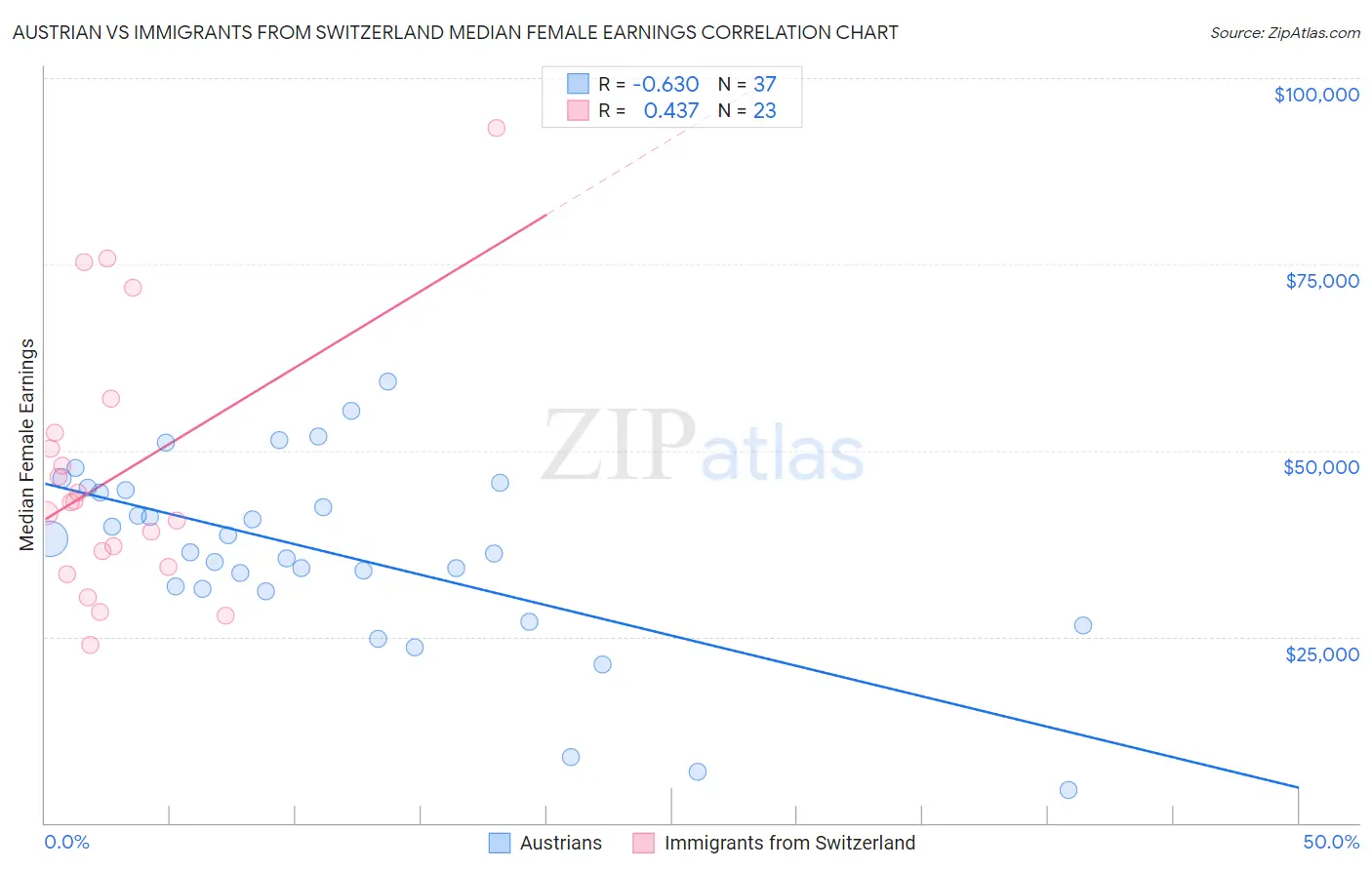 Austrian vs Immigrants from Switzerland Median Female Earnings