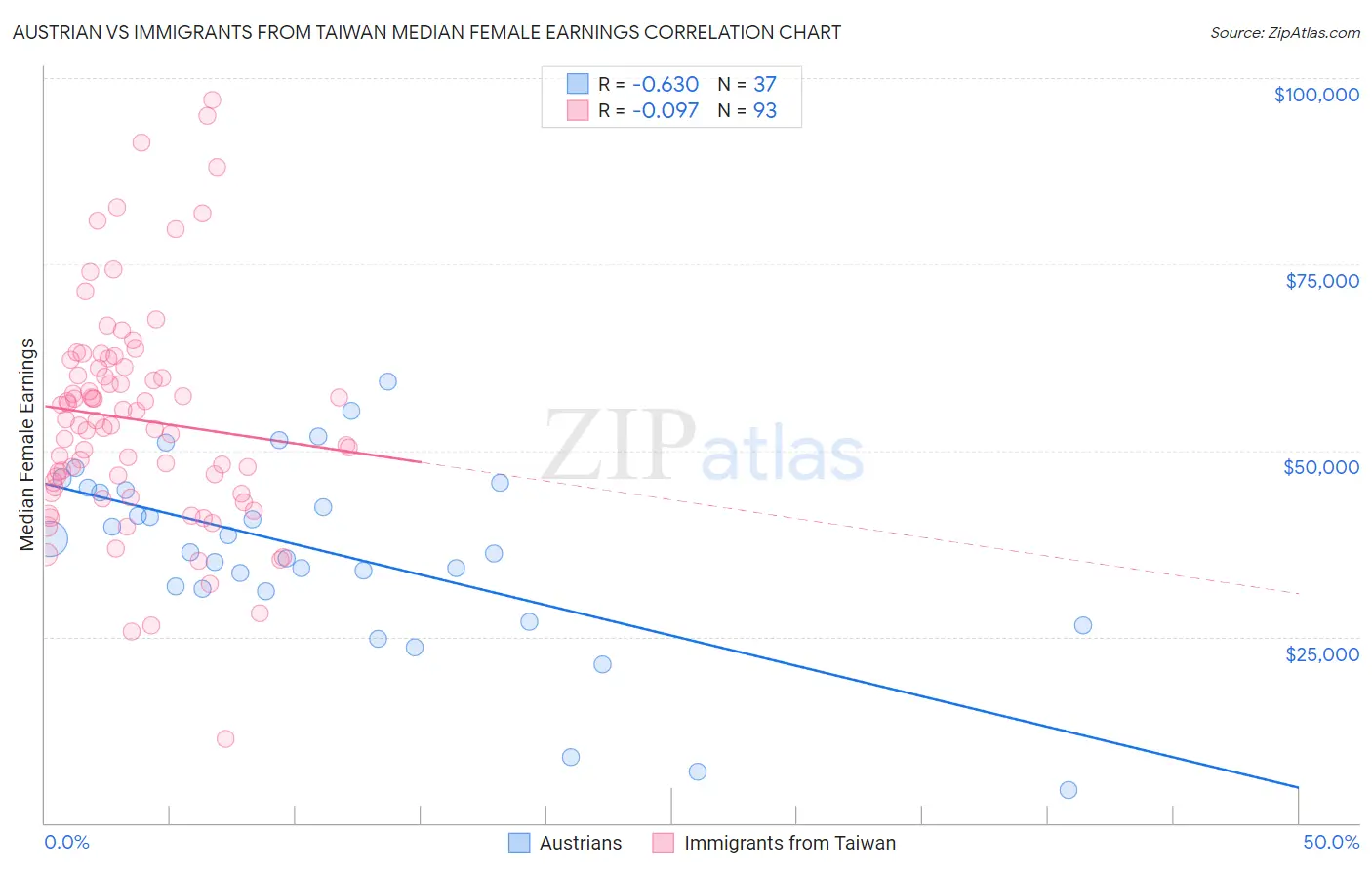Austrian vs Immigrants from Taiwan Median Female Earnings