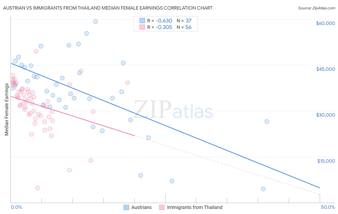 Austrian vs Immigrants from Thailand Median Female Earnings