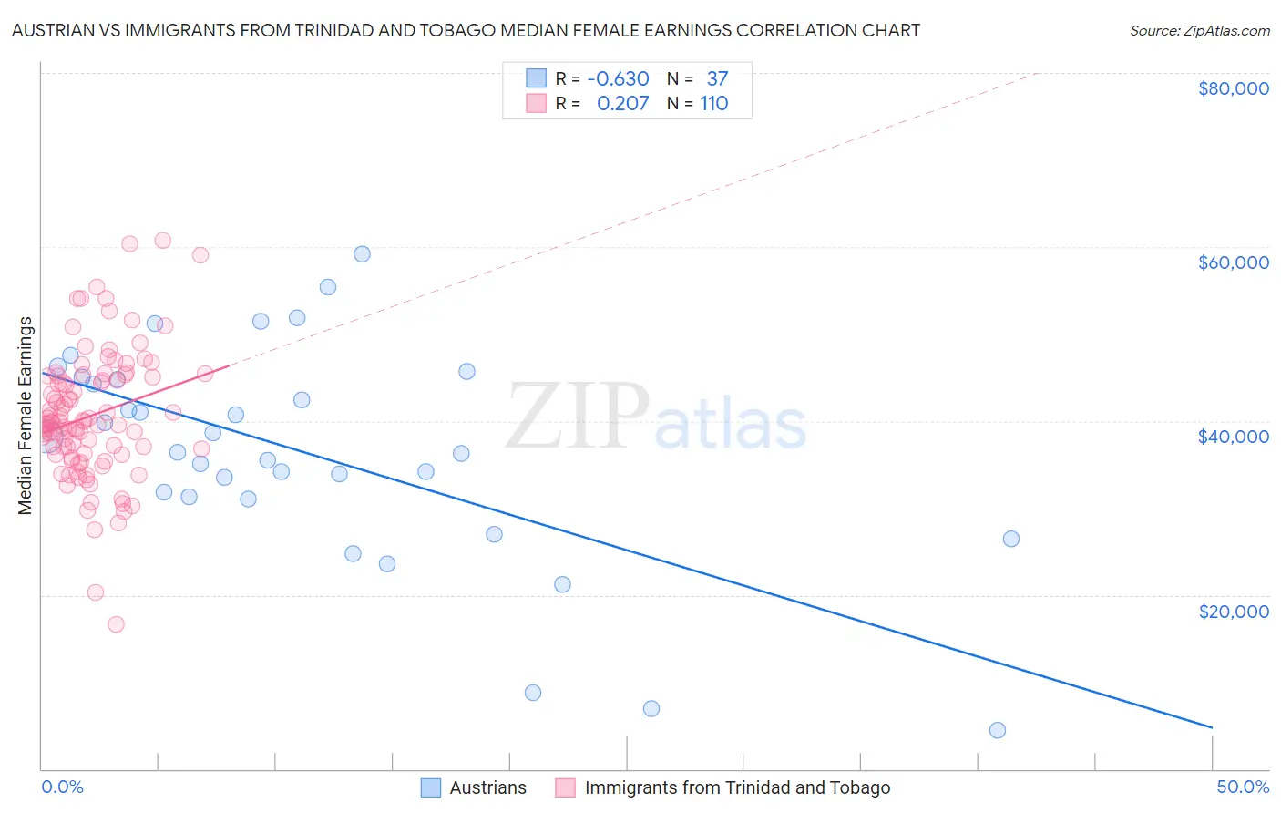 Austrian vs Immigrants from Trinidad and Tobago Median Female Earnings