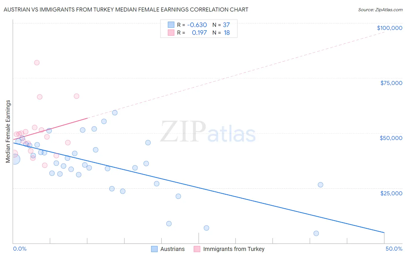 Austrian vs Immigrants from Turkey Median Female Earnings