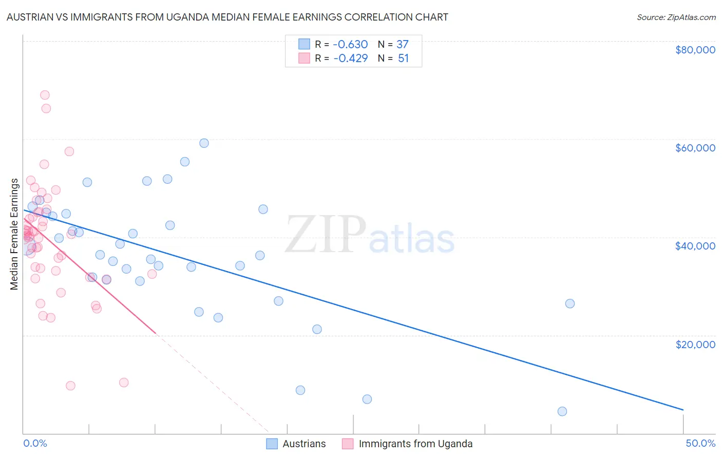 Austrian vs Immigrants from Uganda Median Female Earnings