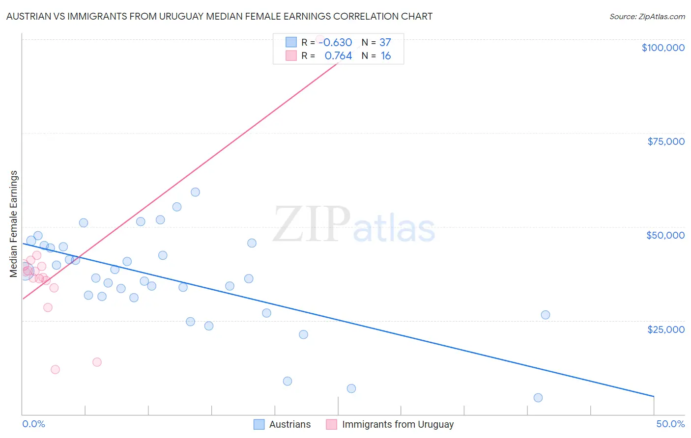 Austrian vs Immigrants from Uruguay Median Female Earnings