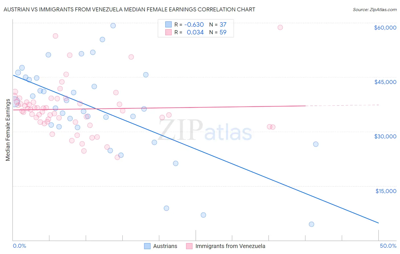 Austrian vs Immigrants from Venezuela Median Female Earnings