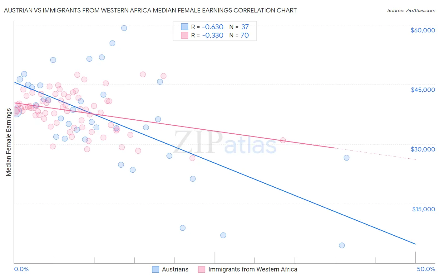 Austrian vs Immigrants from Western Africa Median Female Earnings