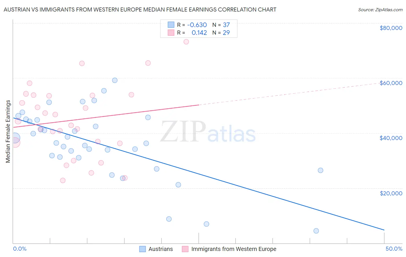 Austrian vs Immigrants from Western Europe Median Female Earnings