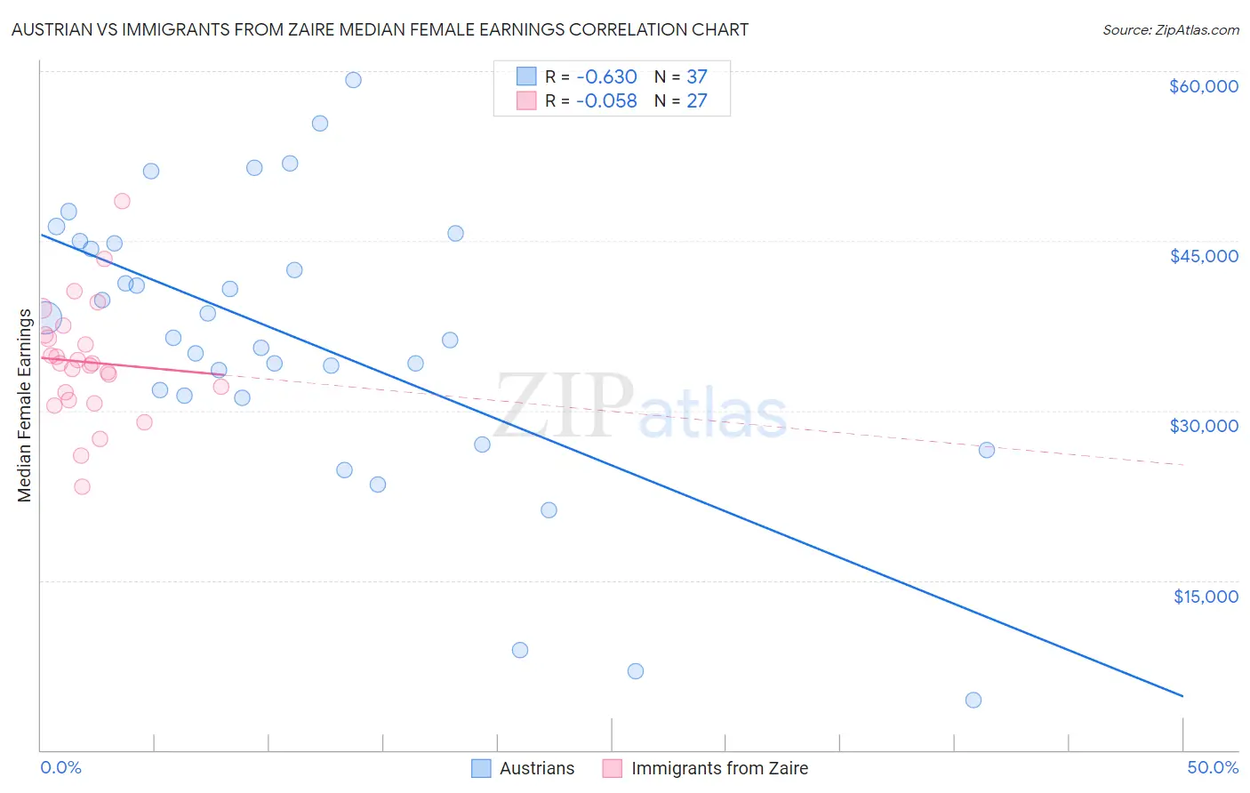 Austrian vs Immigrants from Zaire Median Female Earnings