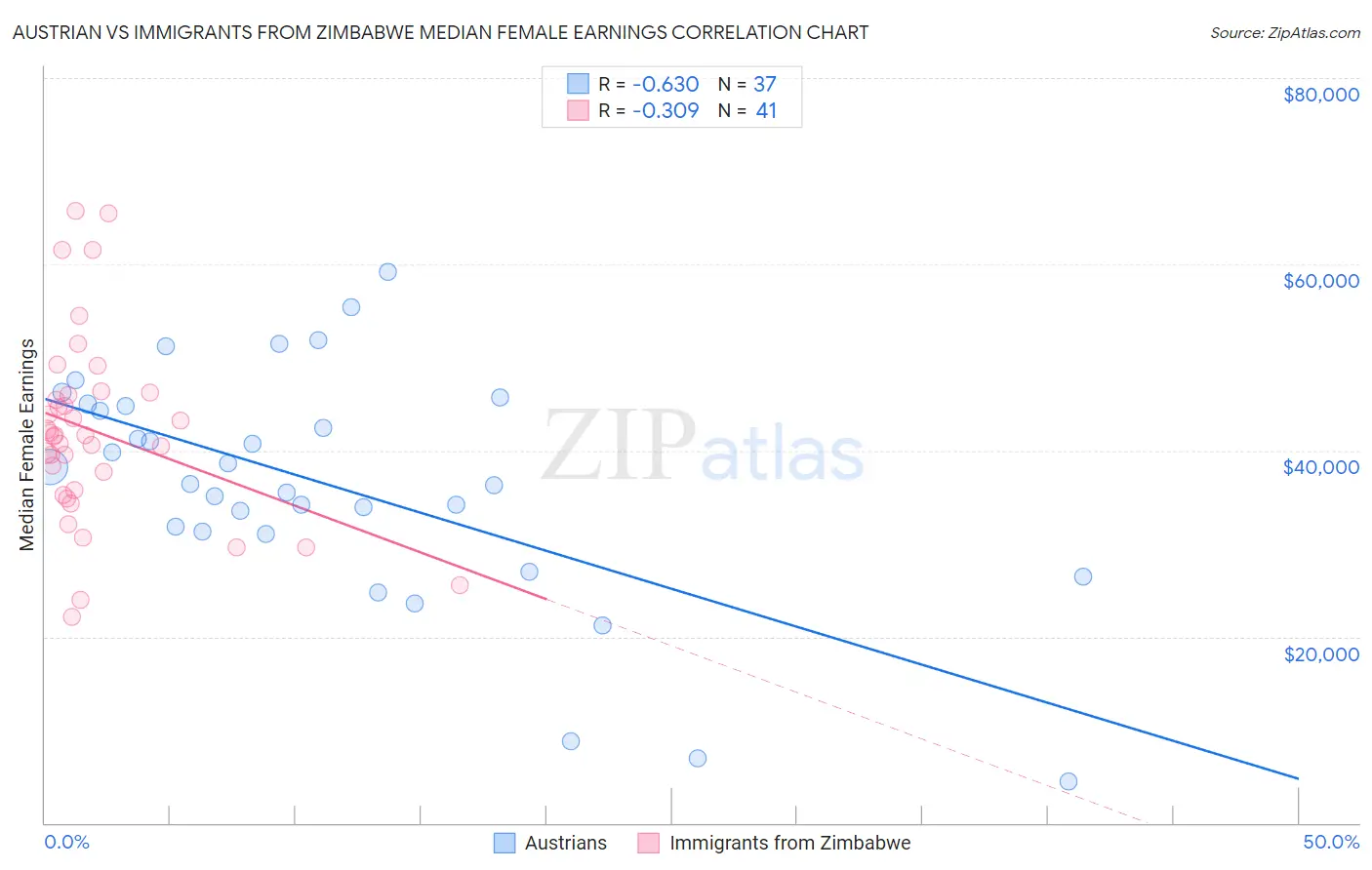 Austrian vs Immigrants from Zimbabwe Median Female Earnings