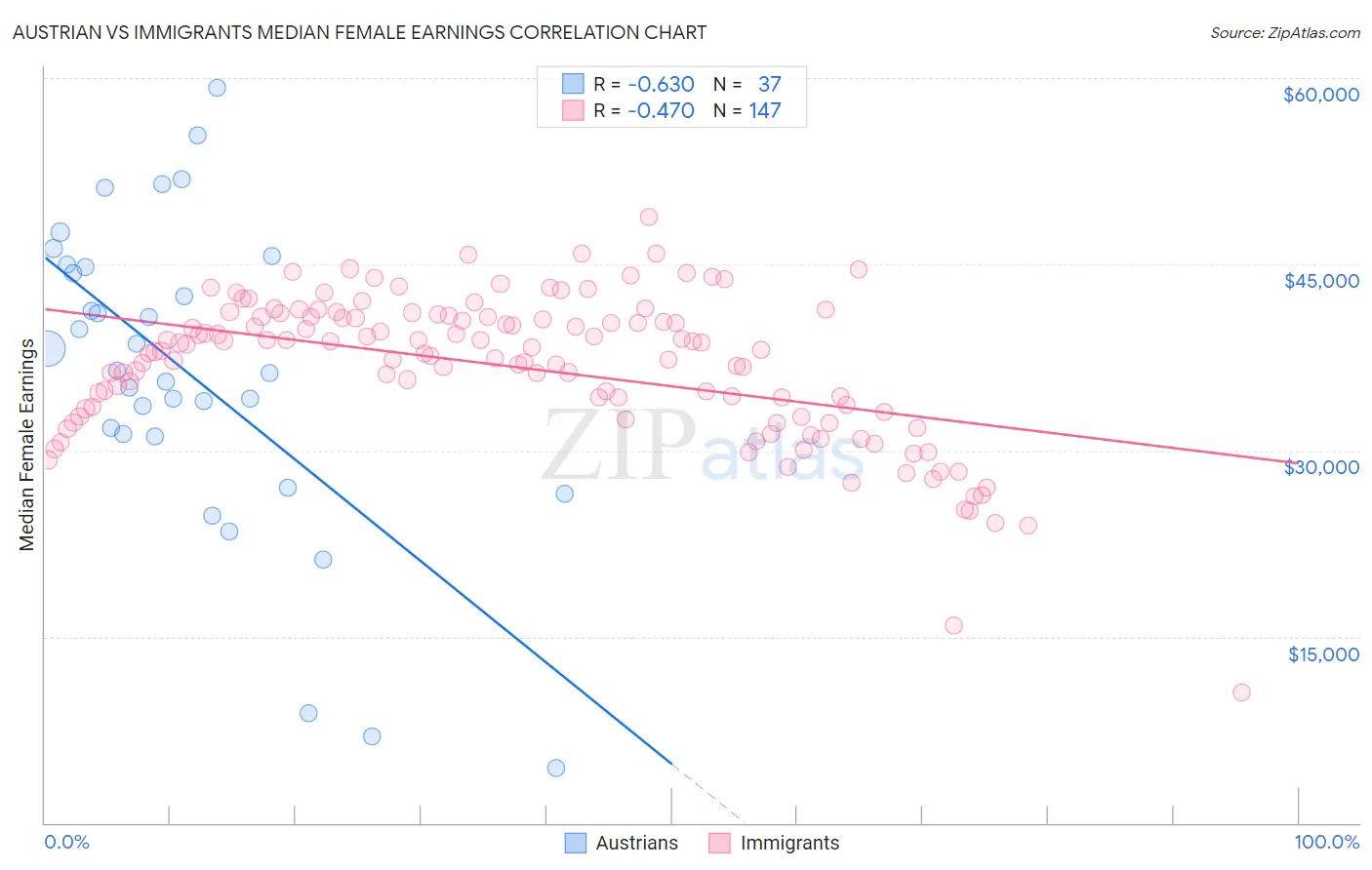 Austrian vs Immigrants Median Female Earnings