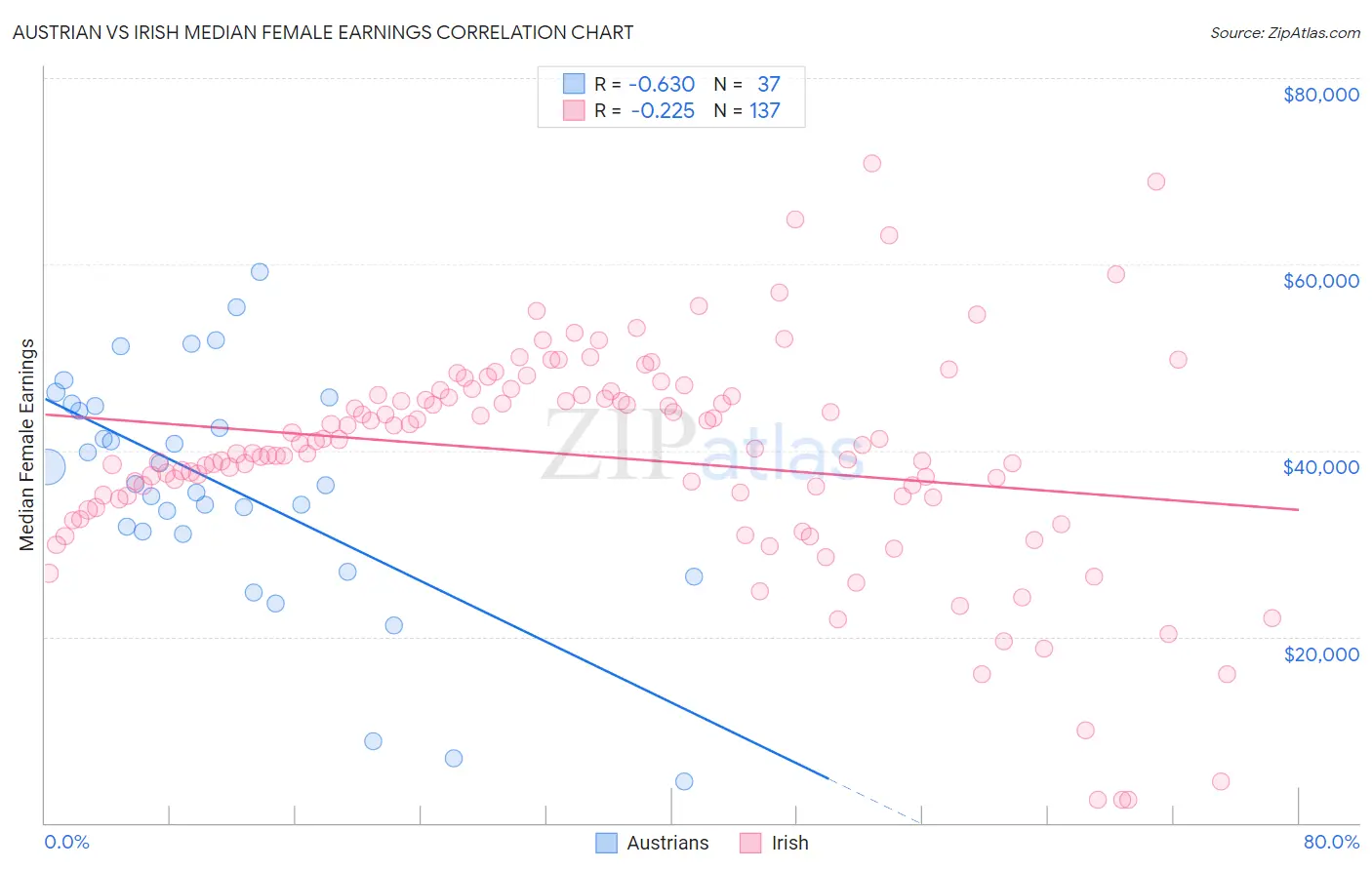 Austrian vs Irish Median Female Earnings