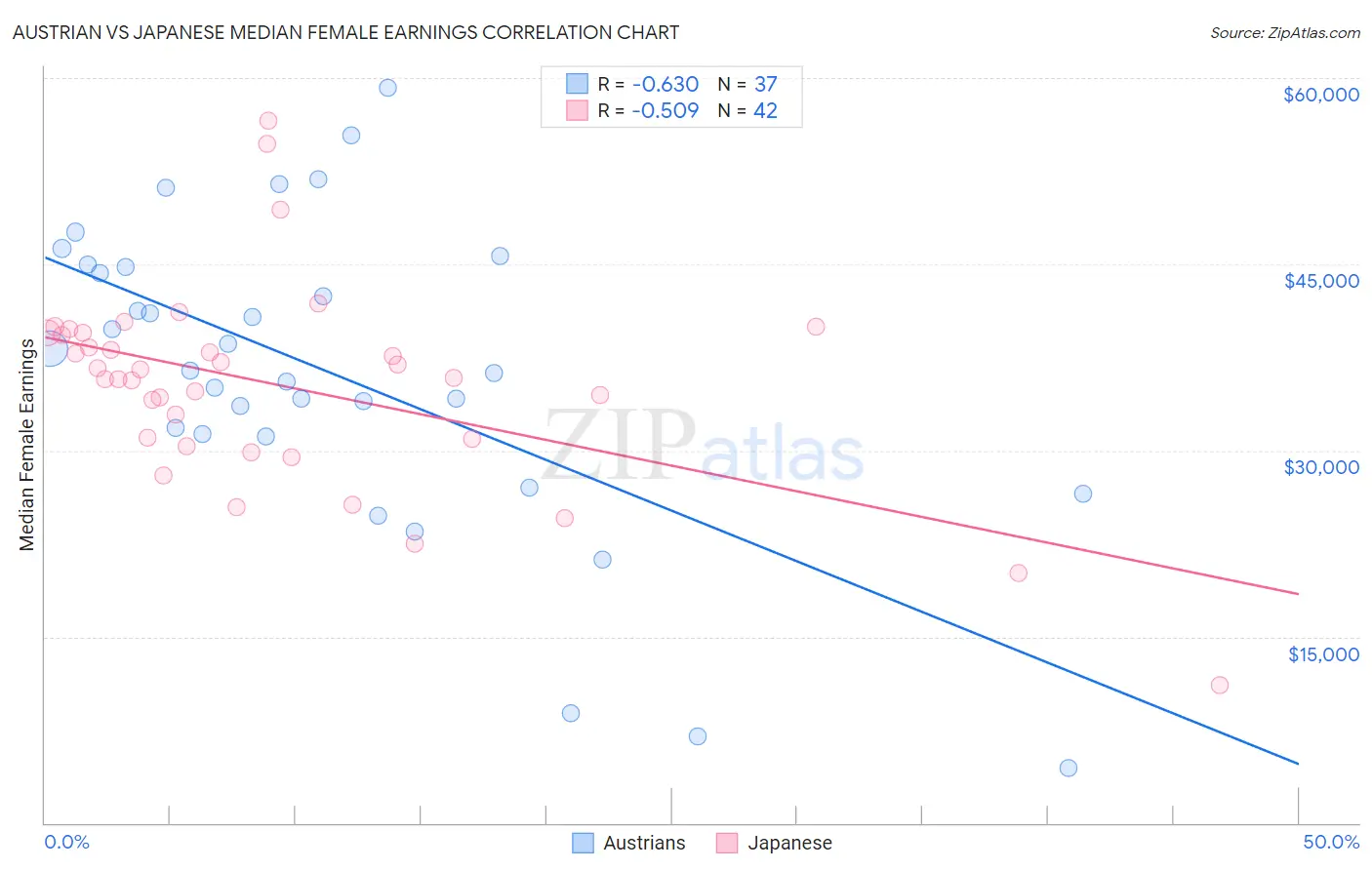 Austrian vs Japanese Median Female Earnings