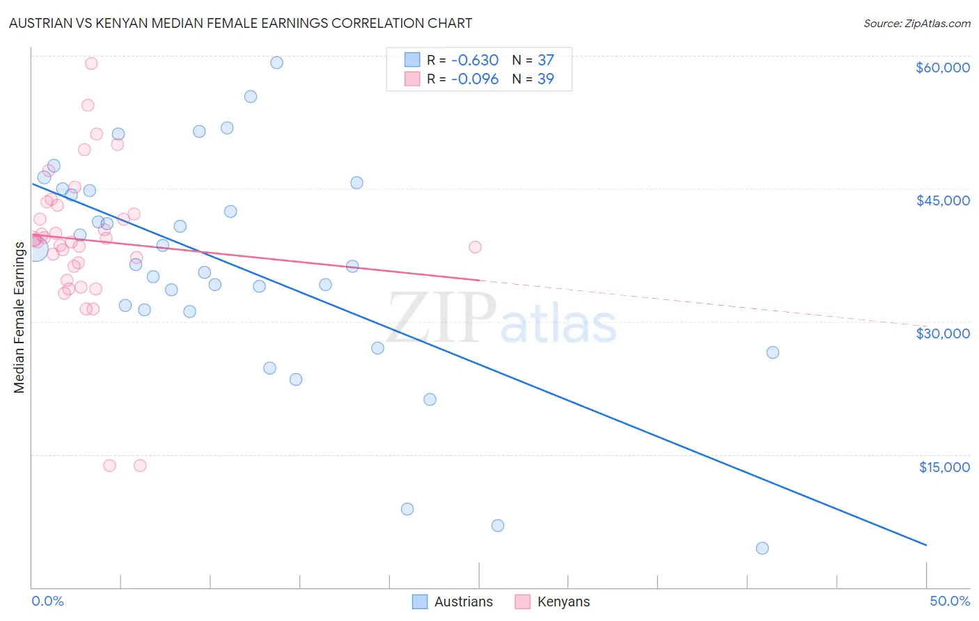 Austrian vs Kenyan Median Female Earnings