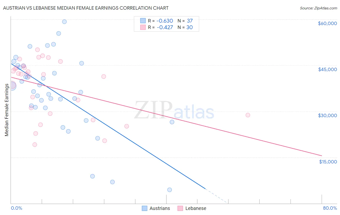 Austrian vs Lebanese Median Female Earnings