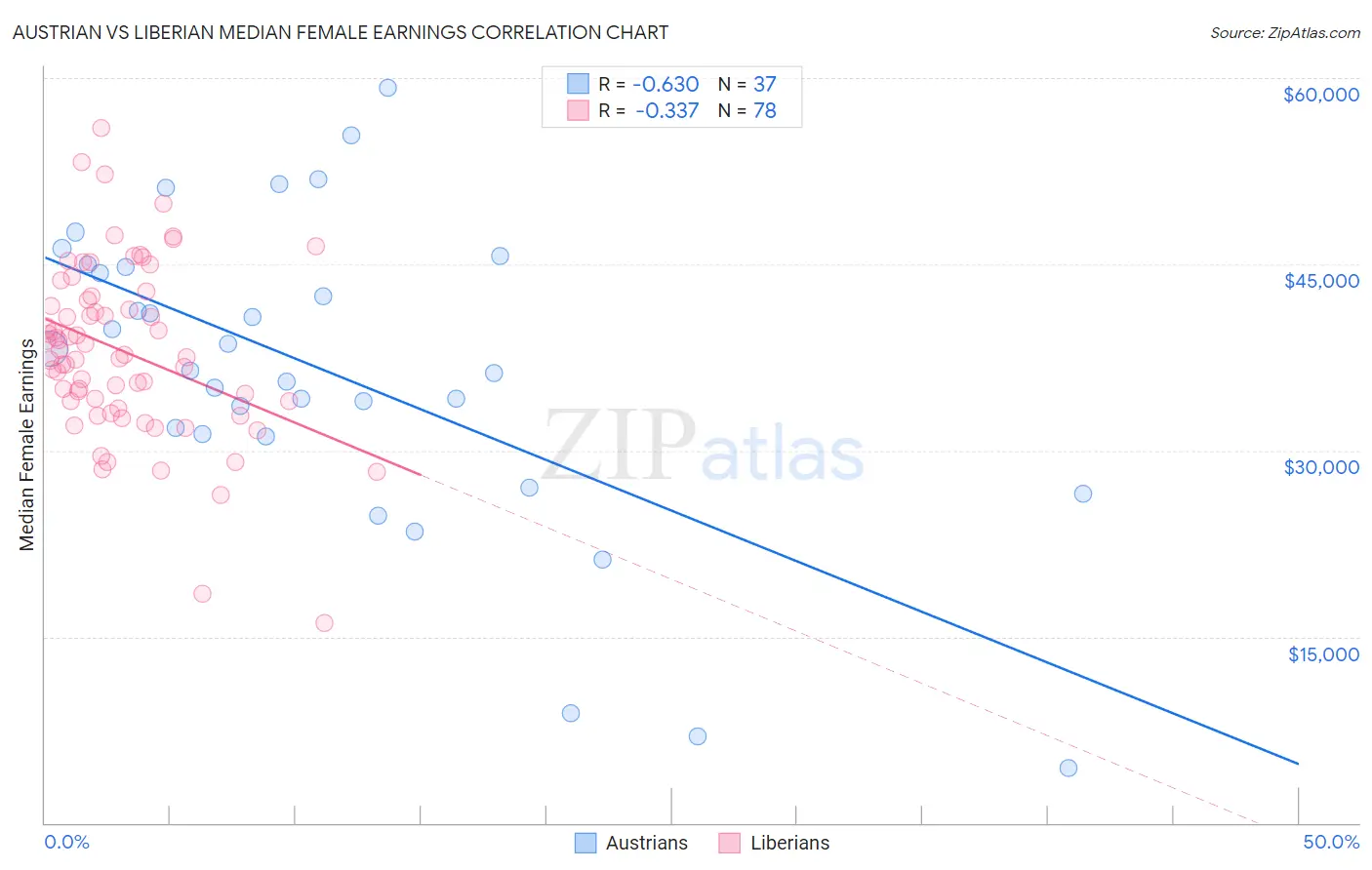Austrian vs Liberian Median Female Earnings