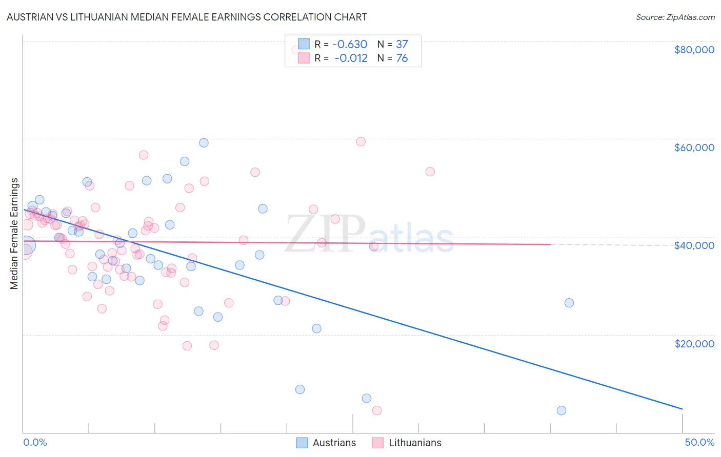 Austrian vs Lithuanian Median Female Earnings