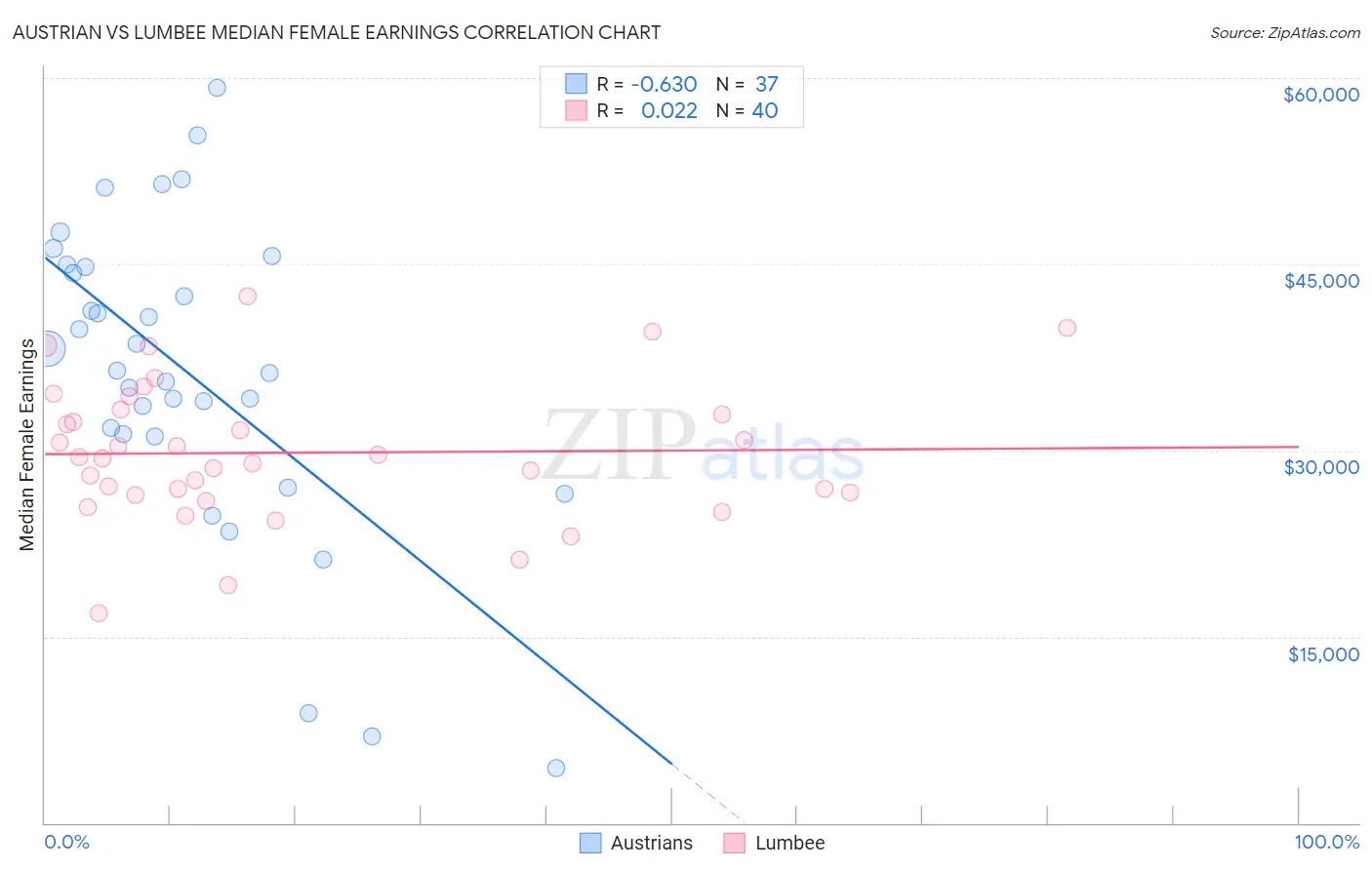 Austrian vs Lumbee Median Female Earnings