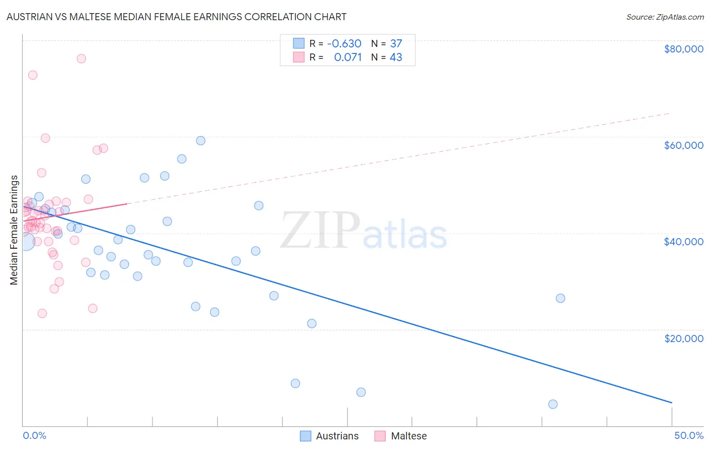 Austrian vs Maltese Median Female Earnings