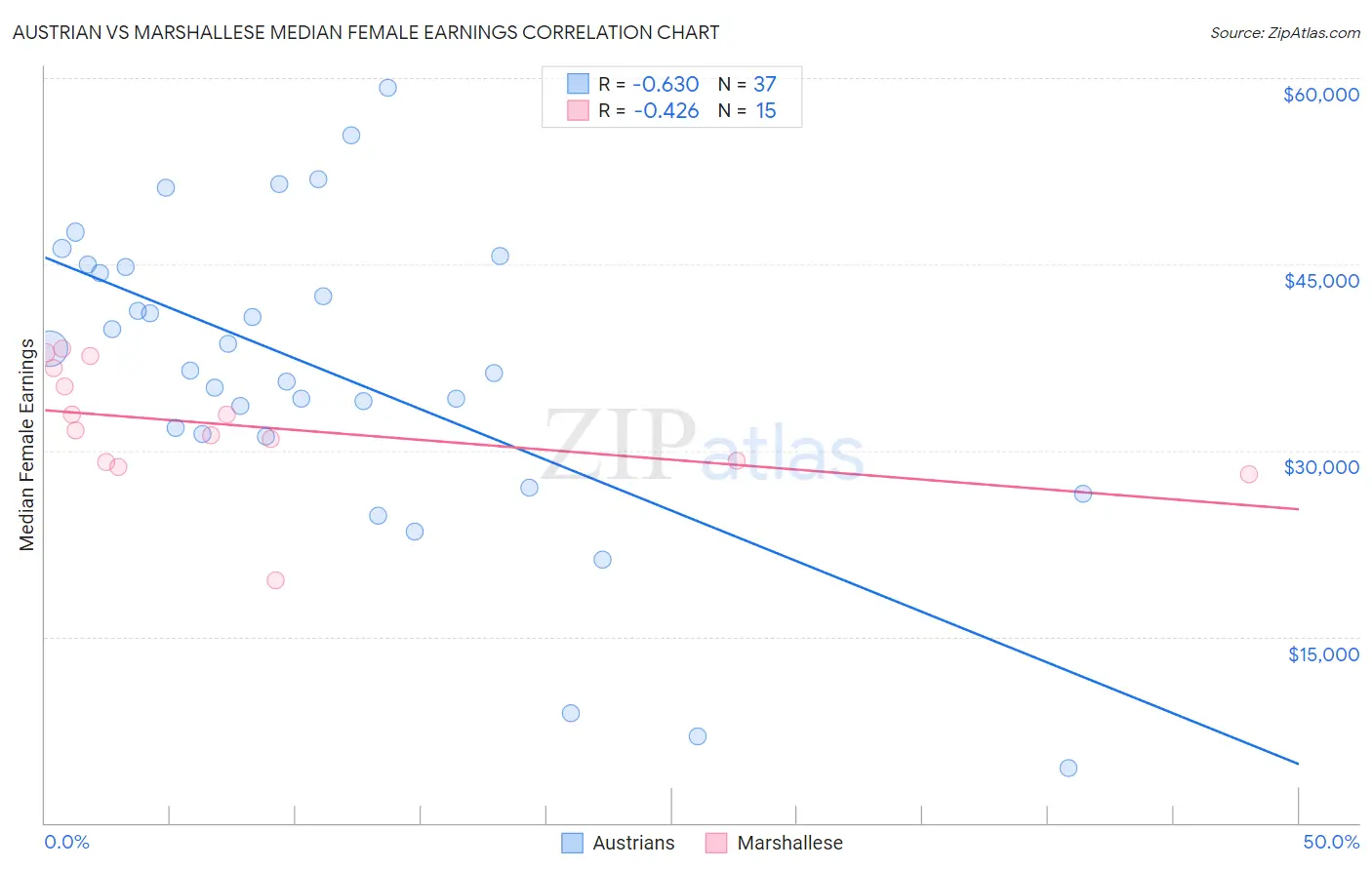 Austrian vs Marshallese Median Female Earnings