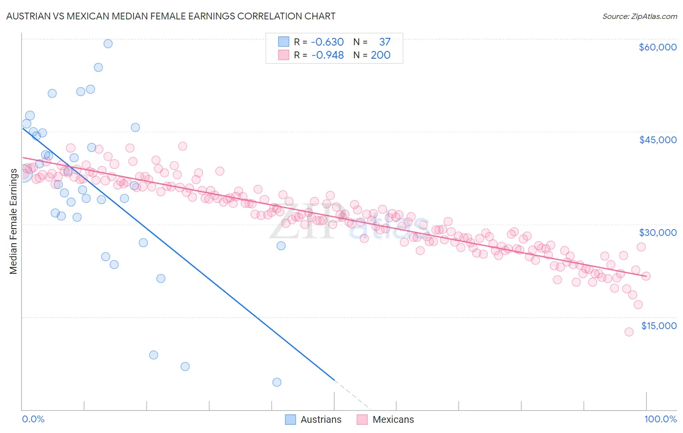 Austrian vs Mexican Median Female Earnings