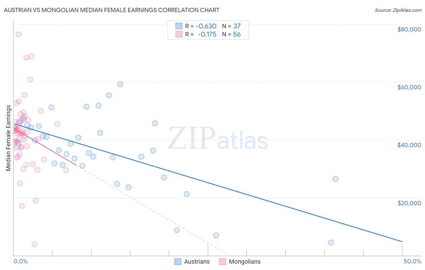 Austrian vs Mongolian Median Female Earnings