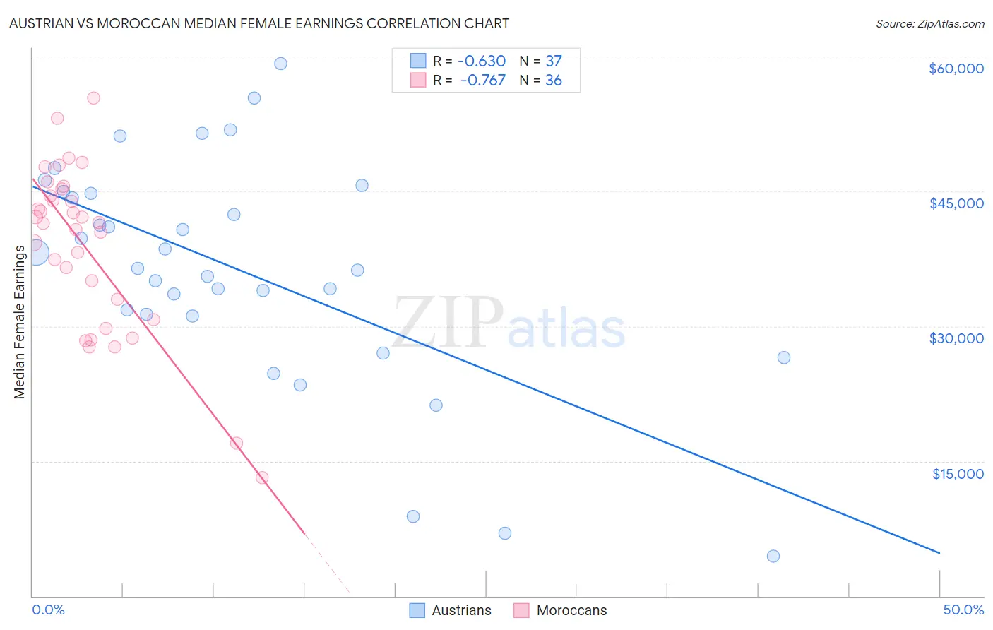 Austrian vs Moroccan Median Female Earnings