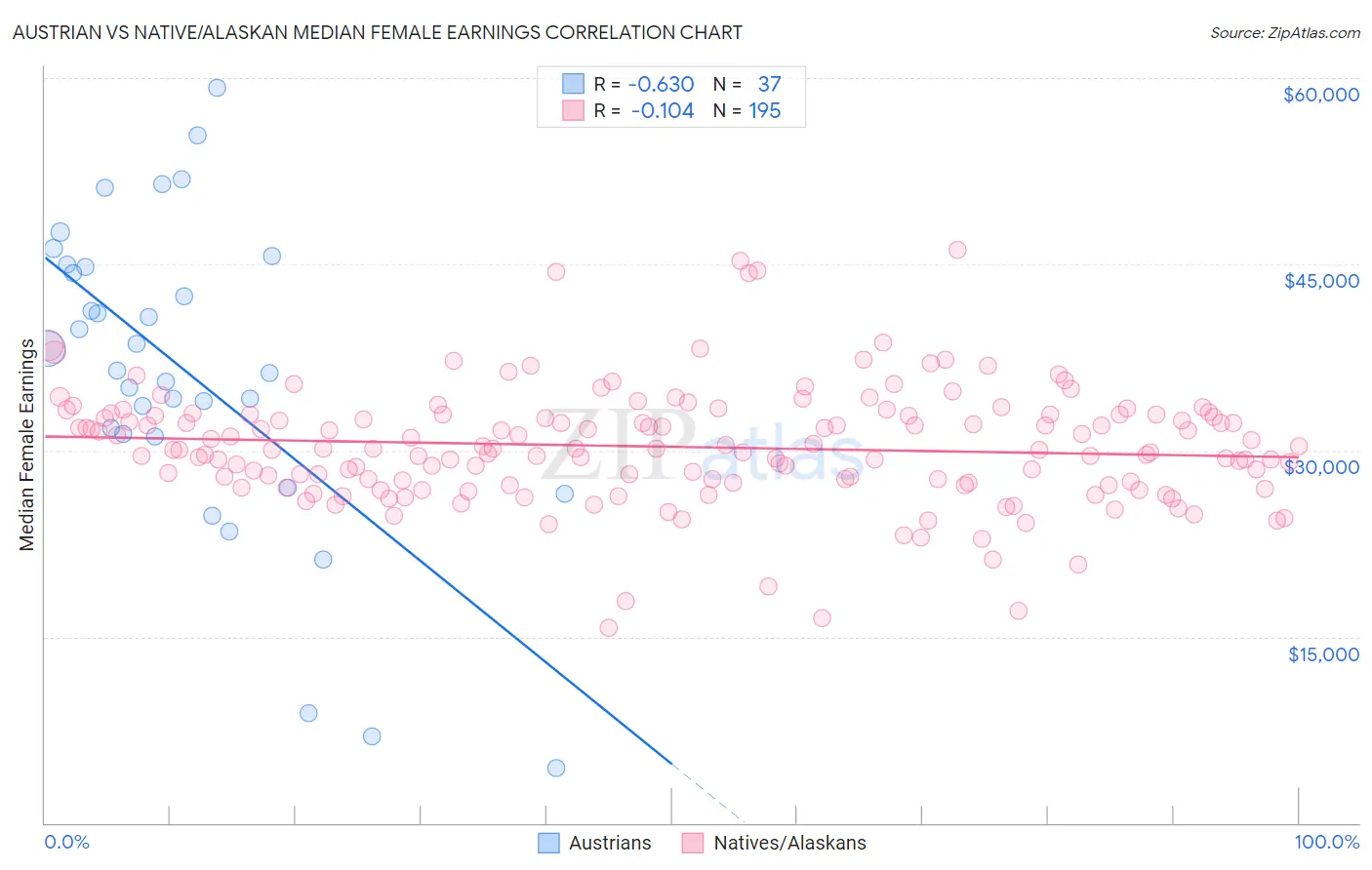 Austrian vs Native/Alaskan Median Female Earnings