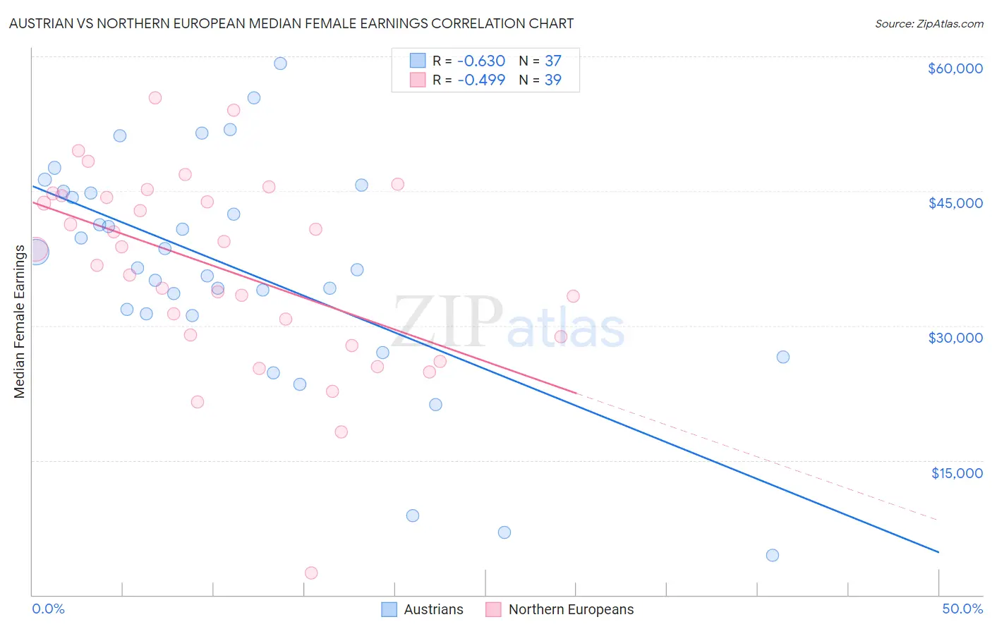 Austrian vs Northern European Median Female Earnings