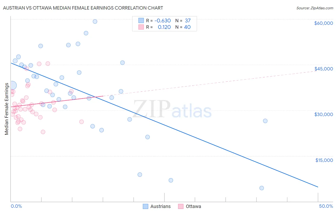 Austrian vs Ottawa Median Female Earnings
