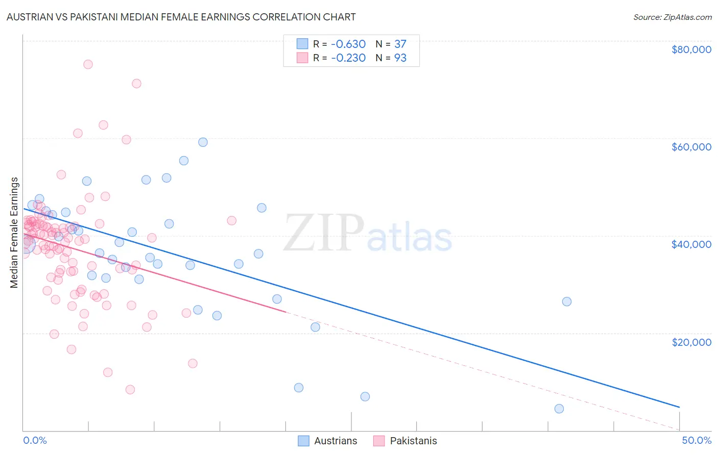 Austrian vs Pakistani Median Female Earnings