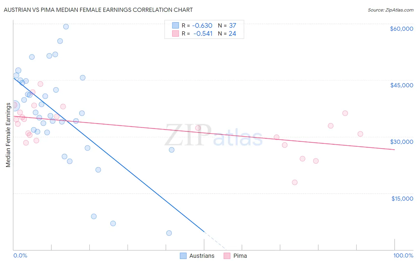 Austrian vs Pima Median Female Earnings