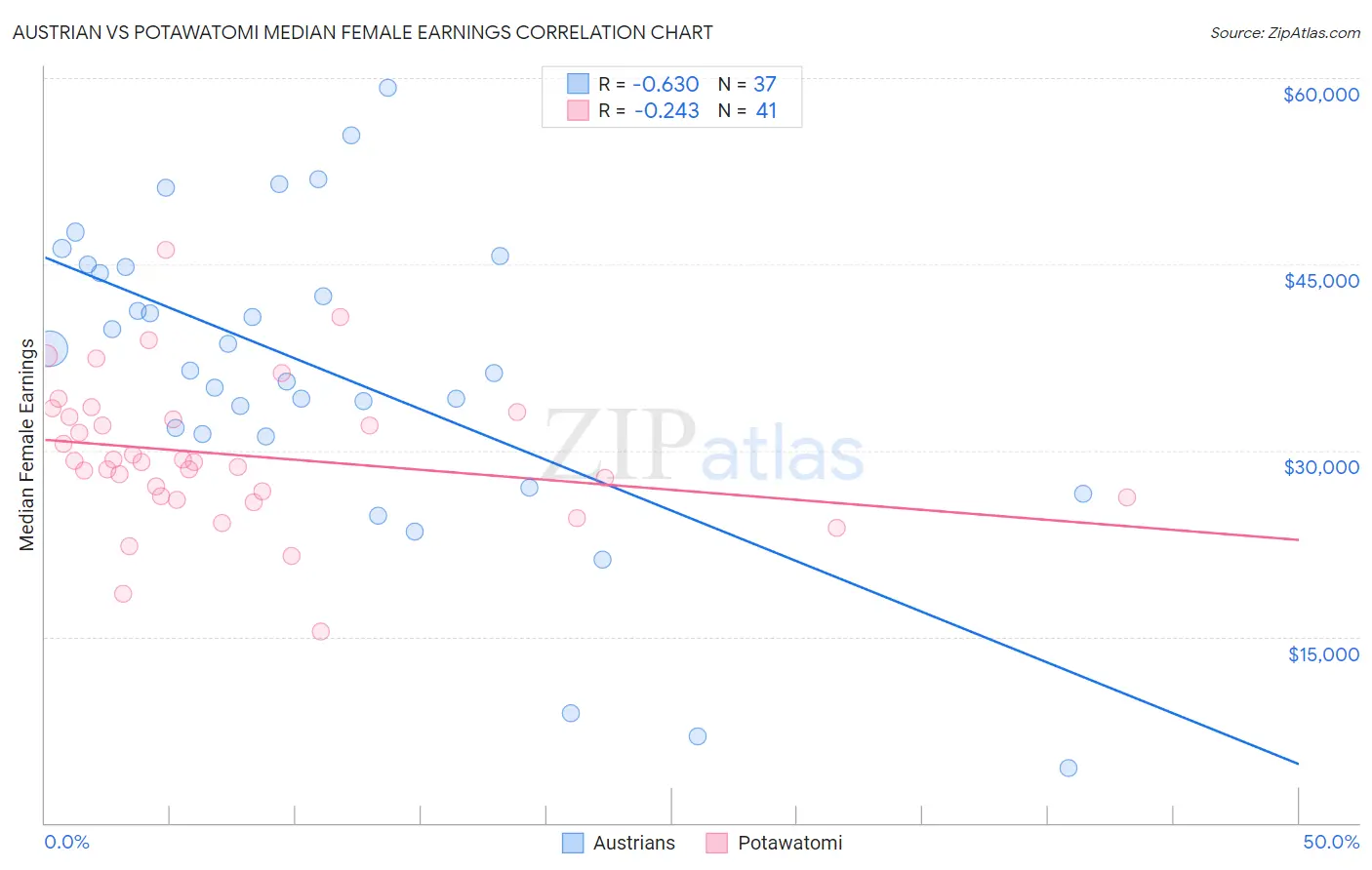 Austrian vs Potawatomi Median Female Earnings