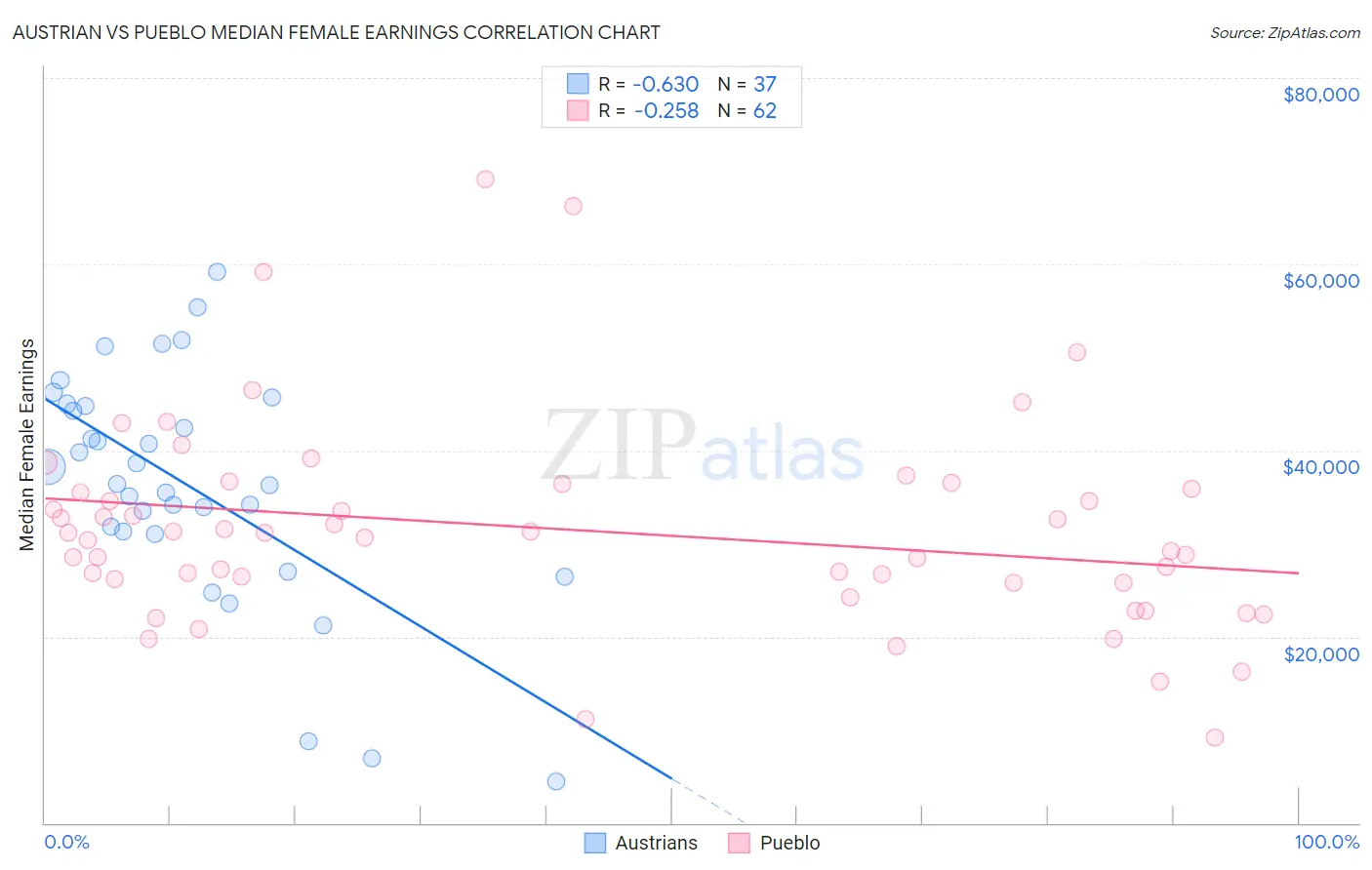 Austrian vs Pueblo Median Female Earnings