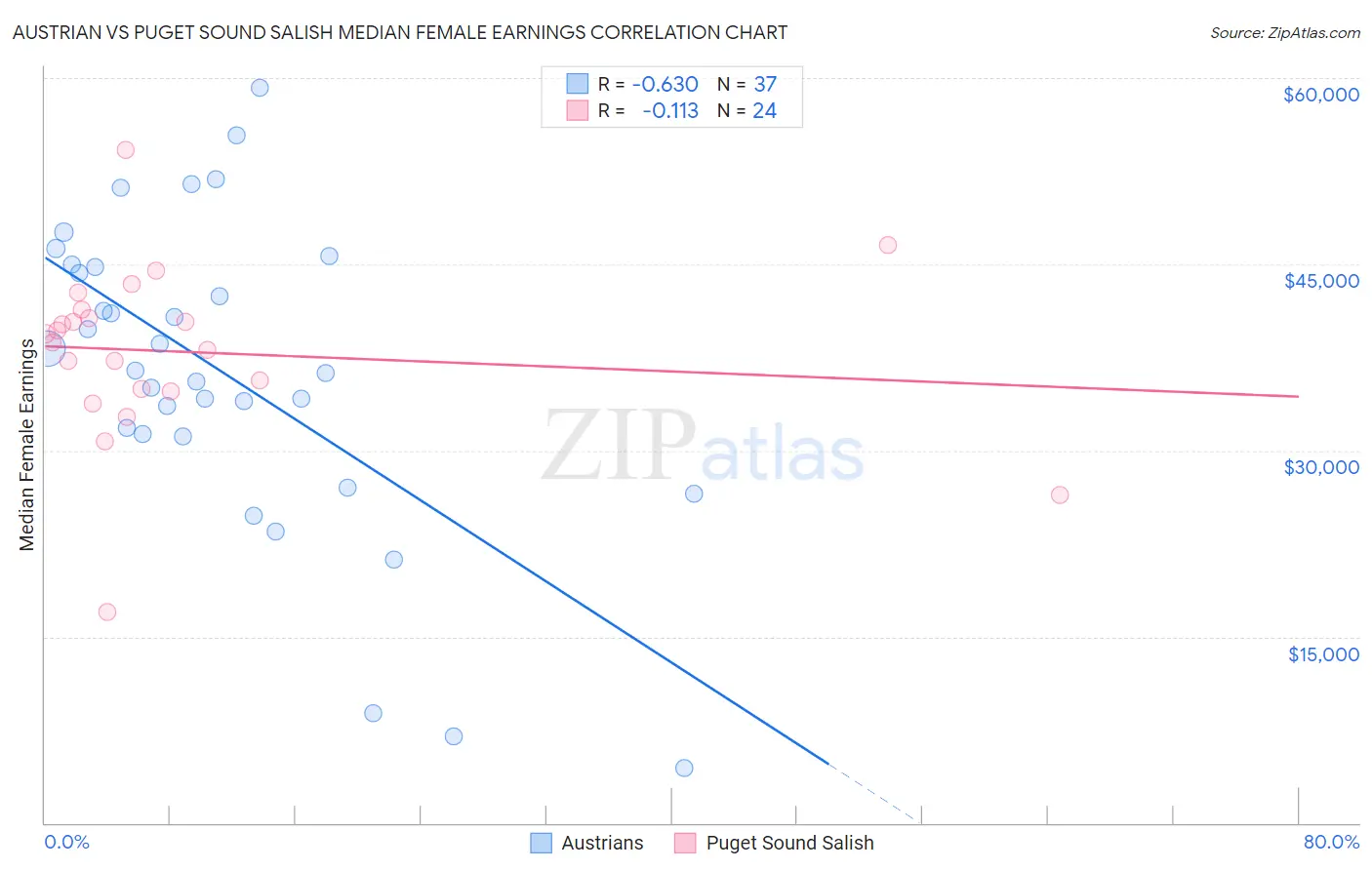 Austrian vs Puget Sound Salish Median Female Earnings