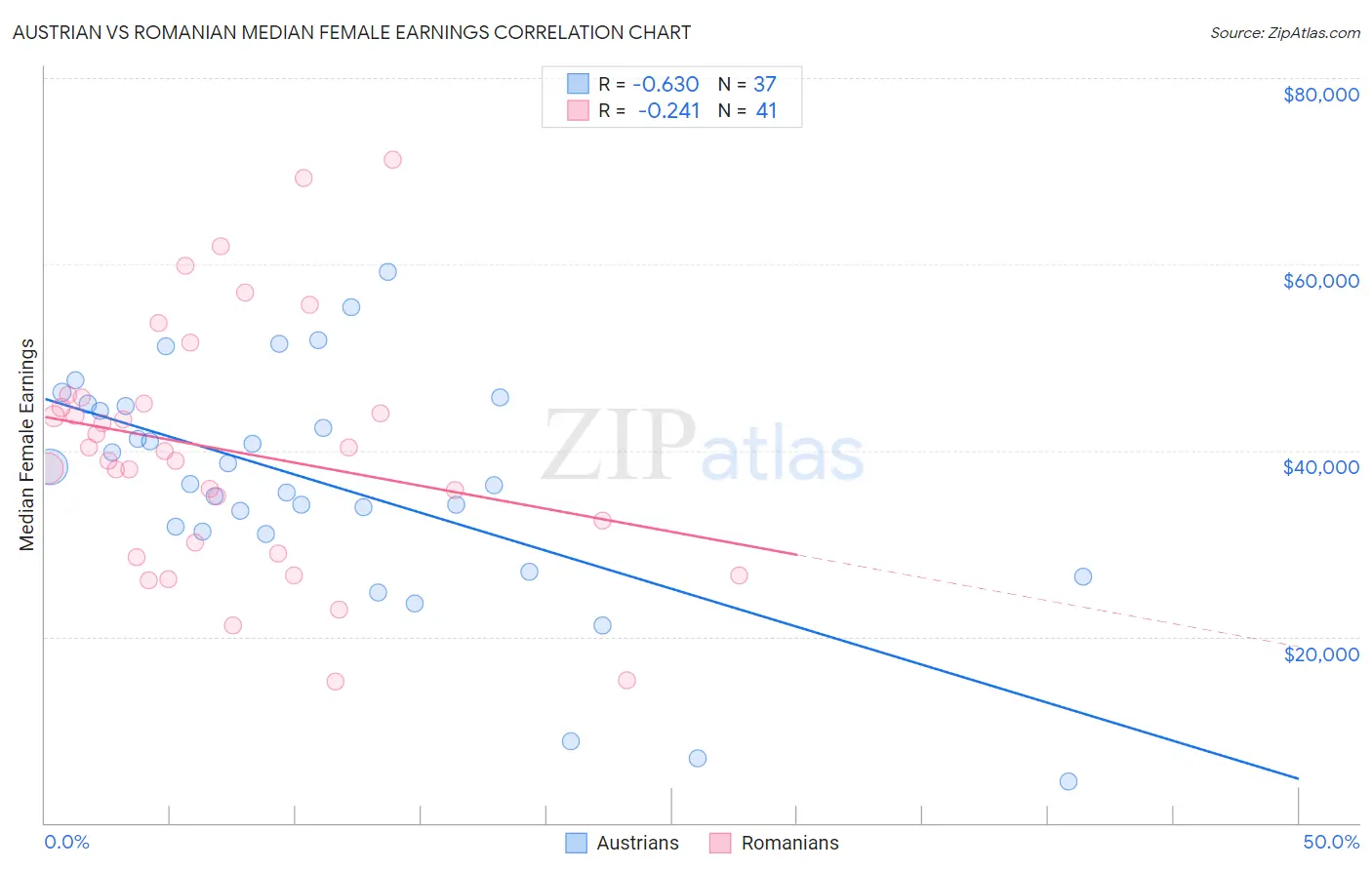 Austrian vs Romanian Median Female Earnings