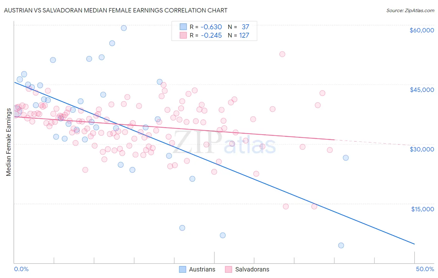 Austrian vs Salvadoran Median Female Earnings