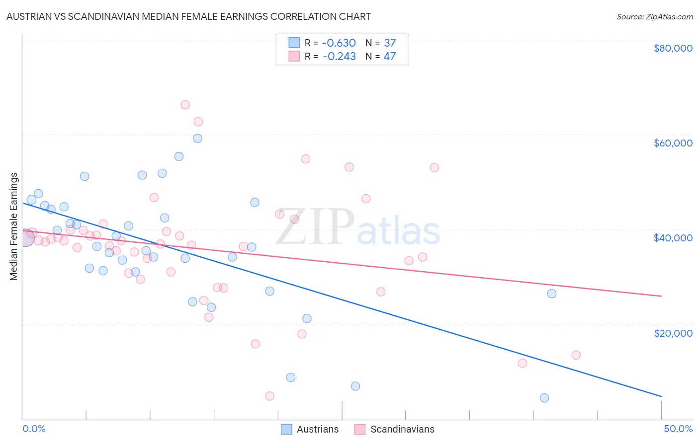 Austrian vs Scandinavian Median Female Earnings