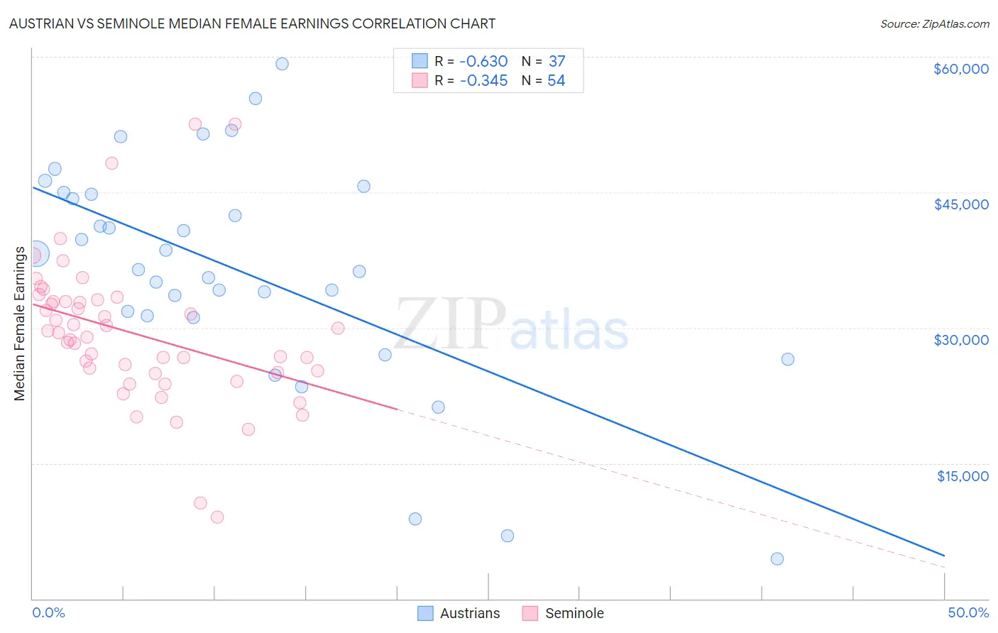 Austrian vs Seminole Median Female Earnings