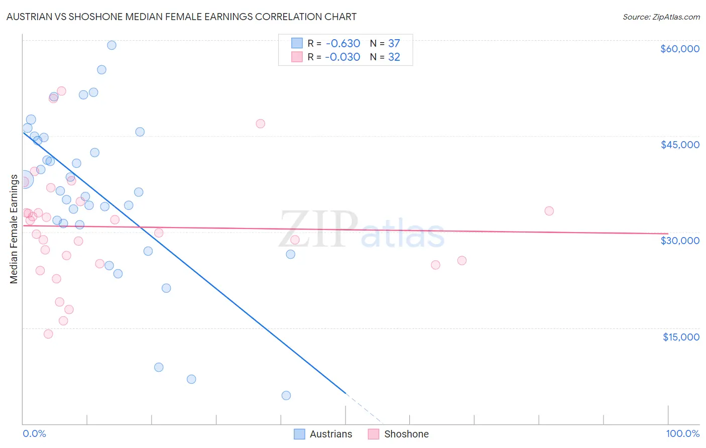 Austrian vs Shoshone Median Female Earnings