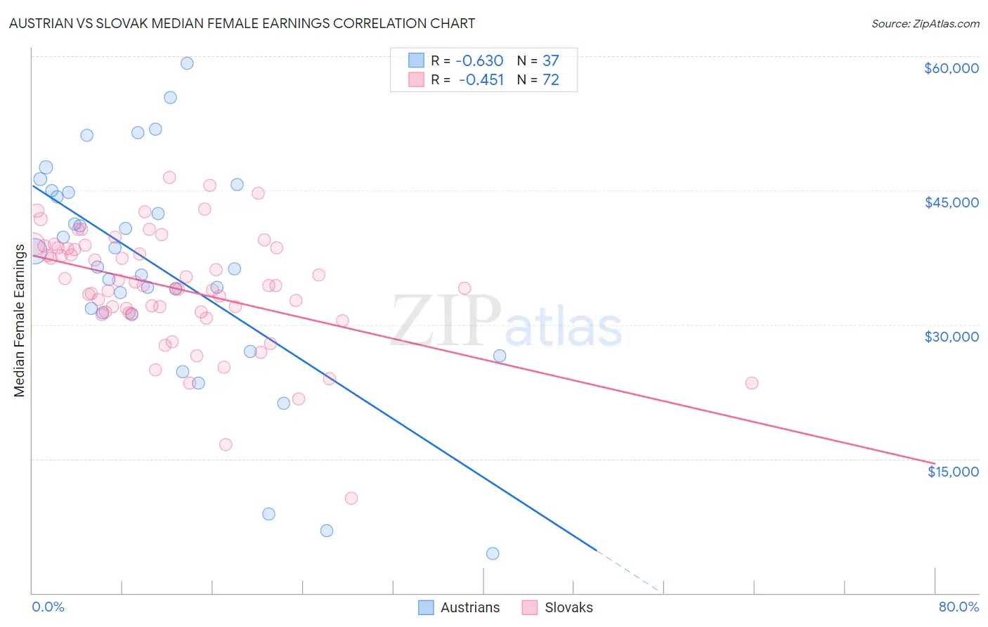Austrian vs Slovak Median Female Earnings