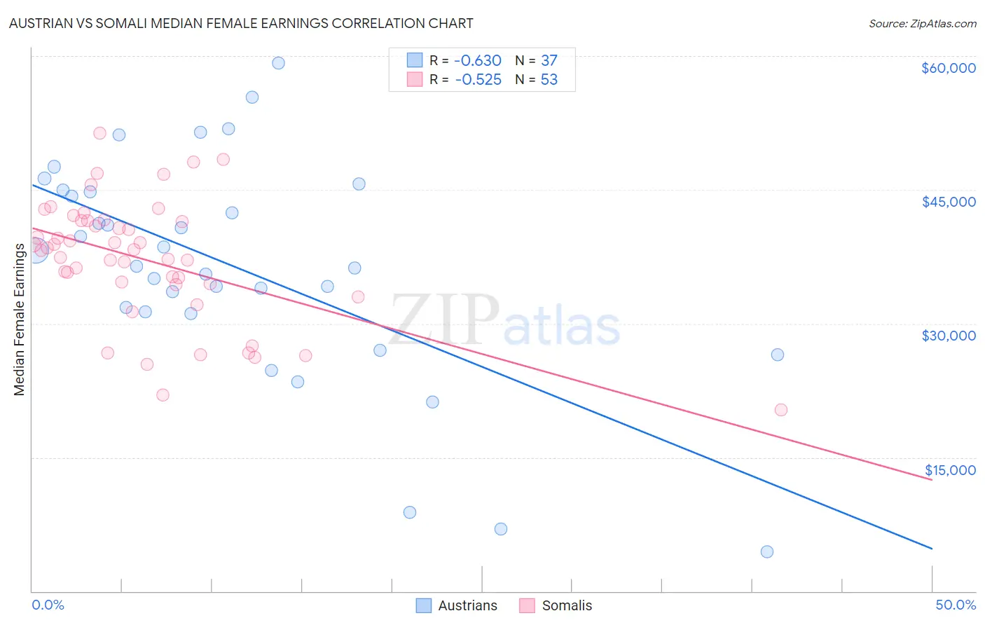 Austrian vs Somali Median Female Earnings