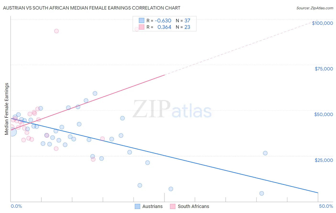 Austrian vs South African Median Female Earnings